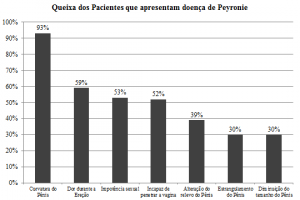 Doen A De Peyronie Ou Curvatura Peniana Dr Paulo Rodrigues